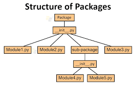 Package Structure